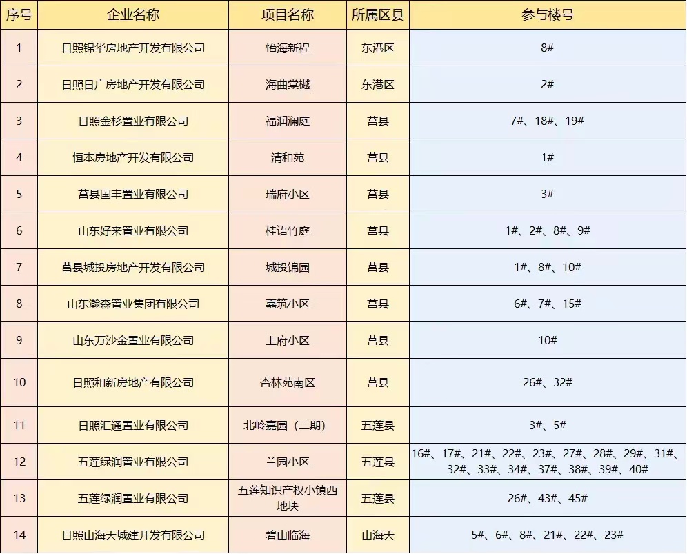 日照购房补贴哪些楼盘参与（日照购房补贴20%的小区有哪些）