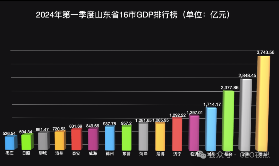 山东省各市gdp排名（2024年山东省16市GDP排行榜出炉）