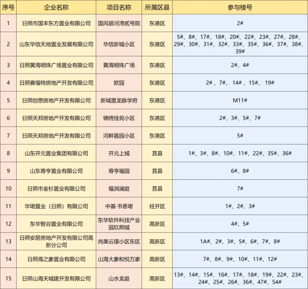 日照购房补贴哪些楼盘参与（日照购房补贴20%的小区有哪些）