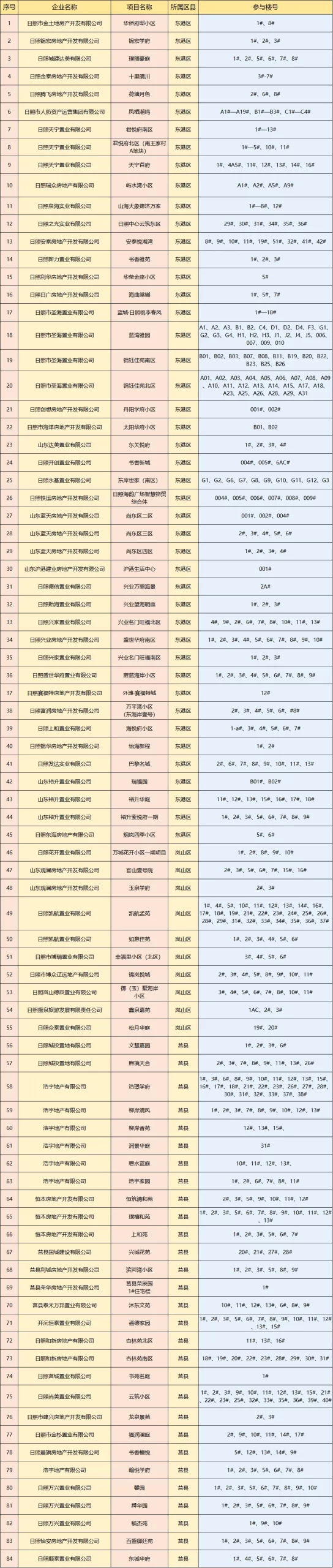 日照购房补贴哪些楼盘参与（日照购房补贴20%的小区有哪些）