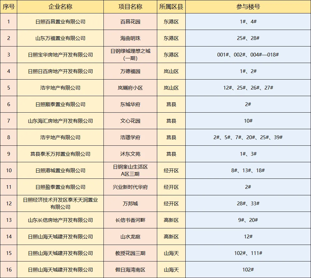 日照购房补贴哪些楼盘参与（日照购房补贴20%的小区有哪些）