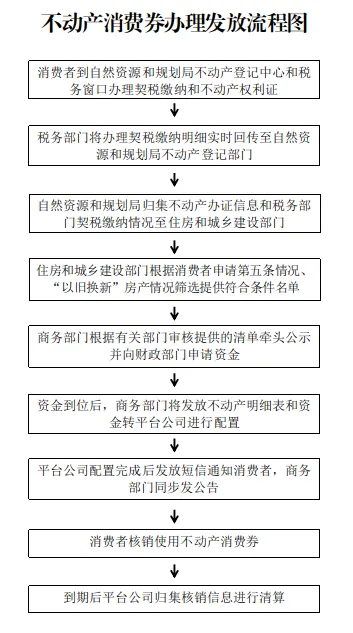 日照市契税补贴50%政策详解（办理不动产权证发放电子消费券工作实施方案）